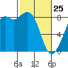 Neptune Beach tide chart for Wednesday, February 25, 2026