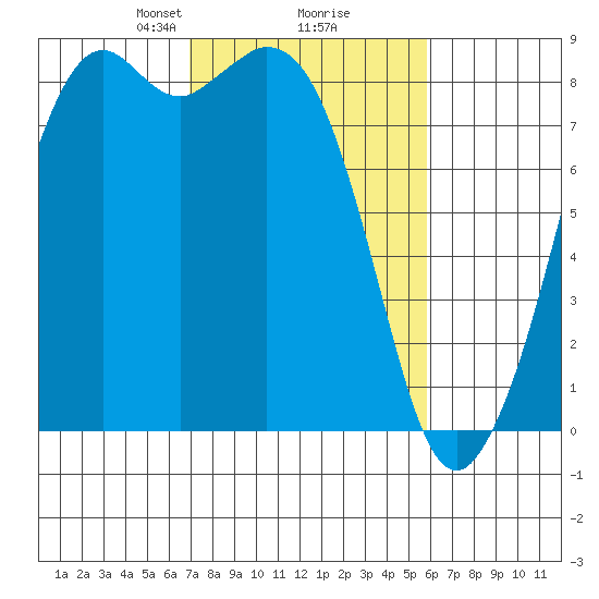 Neptune Beach tide chart for Thursday, February 26, 2026