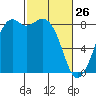 Neptune Beach tide chart for Thursday, February 26, 2026