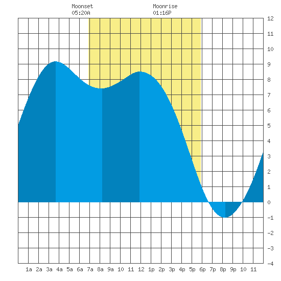 Neptune Beach tide chart for Friday, February 27, 2026