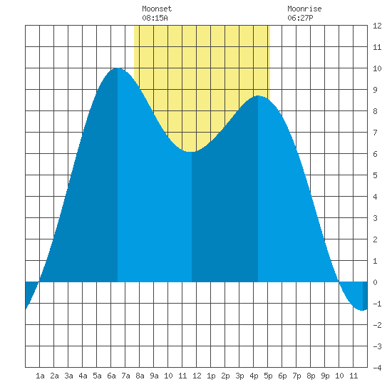 Neptune Beach tide chart for Monday, February 2, 2026