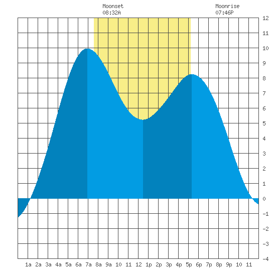 Neptune Beach tide chart for Tuesday, February 3, 2026