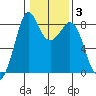 Neptune Beach tide chart for Tuesday, February 3, 2026