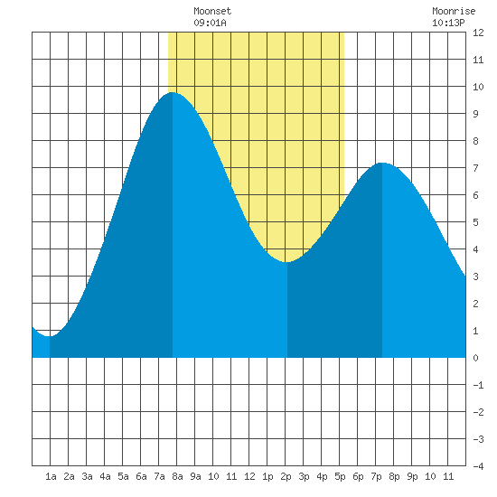Neptune Beach tide chart for Thursday, February 5, 2026