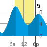 Neptune Beach tide chart for Thursday, February 5, 2026