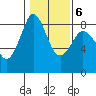Neptune Beach tide chart for Friday, February 6, 2026
