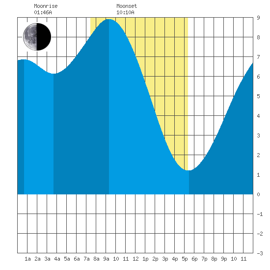 Neptune Beach tide chart for Monday, February 9, 2026