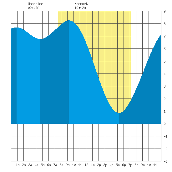 Neptune Beach tide chart for Tuesday, March 10, 2026
