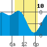 Neptune Beach tide chart for Tuesday, March 10, 2026