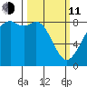 Neptune Beach tide chart for Wednesday, March 11, 2026