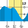 Neptune Beach tide chart for Thursday, March 12, 2026