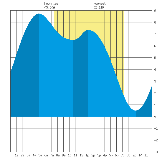 Neptune Beach tide chart for Saturday, March 14, 2026