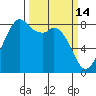 Neptune Beach tide chart for Saturday, March 14, 2026