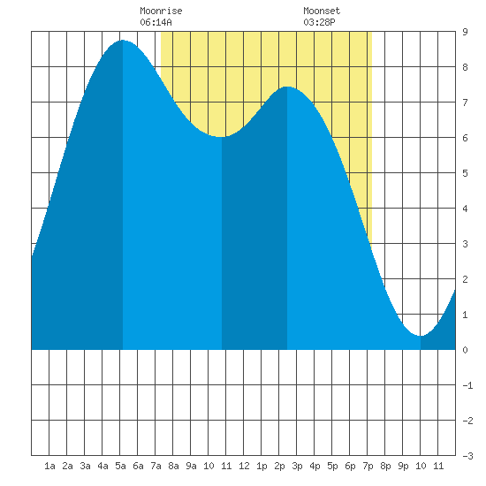 Neptune Beach tide chart for Sunday, March 15, 2026
