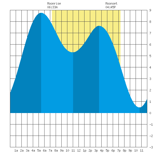 Neptune Beach tide chart for Monday, March 16, 2026