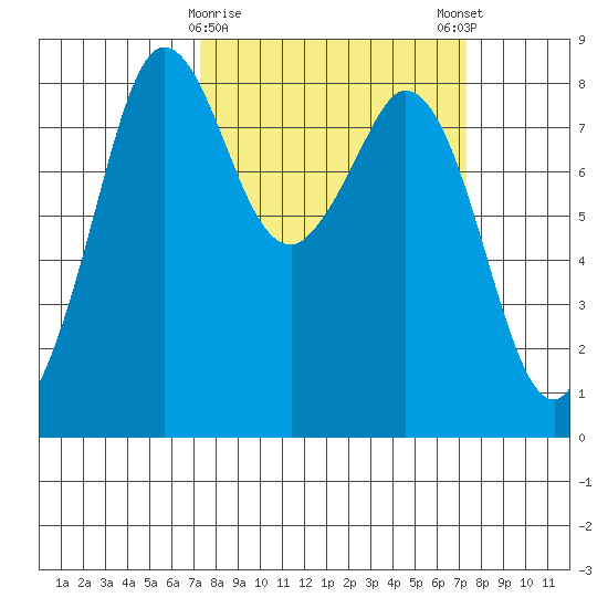 Neptune Beach tide chart for Tuesday, March 17, 2026