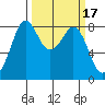 Neptune Beach tide chart for Tuesday, March 17, 2026
