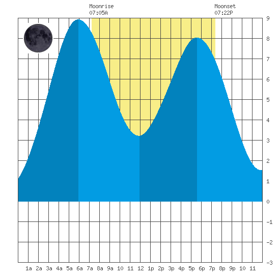 Neptune Beach tide chart for Wednesday, March 18, 2026