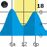 Neptune Beach tide chart for Wednesday, March 18, 2026