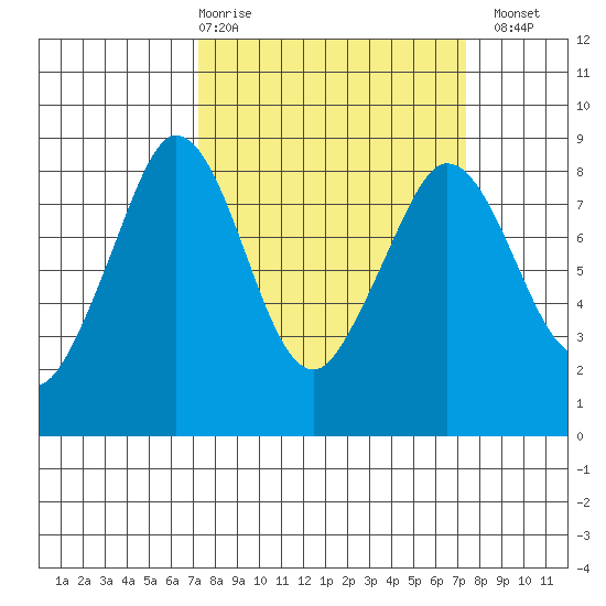 Neptune Beach tide chart for Thursday, March 19, 2026