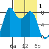Neptune Beach tide chart for Sunday, March 1, 2026