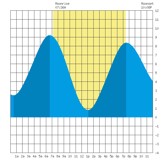 Neptune Beach tide chart for Friday, March 20, 2026