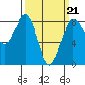 Neptune Beach tide chart for Saturday, March 21, 2026