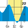 Neptune Beach tide chart for Sunday, March 22, 2026