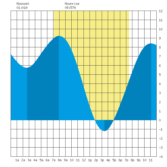 Neptune Beach tide chart for Monday, March 23, 2026