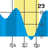 Neptune Beach tide chart for Monday, March 23, 2026