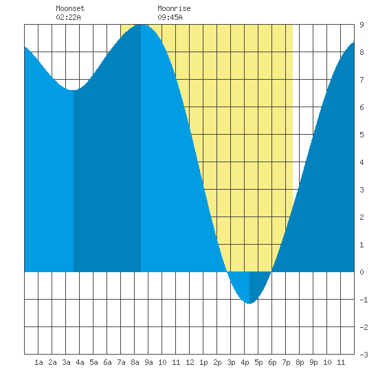 Neptune Beach tide chart for Tuesday, March 24, 2026