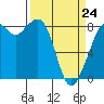 Neptune Beach tide chart for Tuesday, March 24, 2026