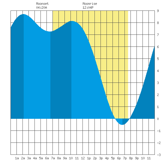 Neptune Beach tide chart for Thursday, March 26, 2026