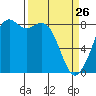 Neptune Beach tide chart for Thursday, March 26, 2026