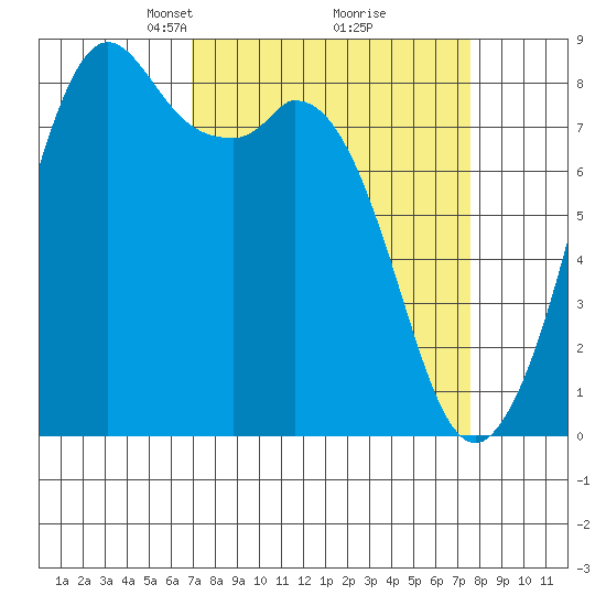 Neptune Beach tide chart for Friday, March 27, 2026