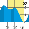Neptune Beach tide chart for Friday, March 27, 2026