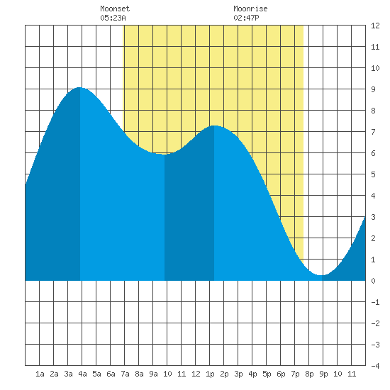 Neptune Beach tide chart for Saturday, March 28, 2026