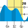 Neptune Beach tide chart for Saturday, March 28, 2026