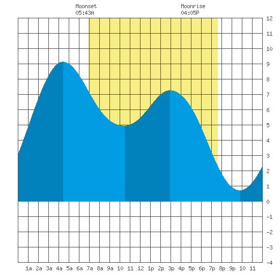 Neptune Beach tide chart for Sunday, March 29, 2026