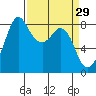 Neptune Beach tide chart for Sunday, March 29, 2026