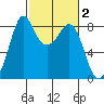 Neptune Beach tide chart for Monday, March 2, 2026