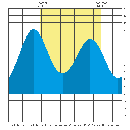 Neptune Beach tide chart for Tuesday, March 31, 2026