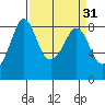 Neptune Beach tide chart for Tuesday, March 31, 2026