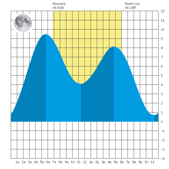 Neptune Beach tide chart for Tuesday, March 3, 2026