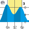 Neptune Beach tide chart for Tuesday, March 3, 2026