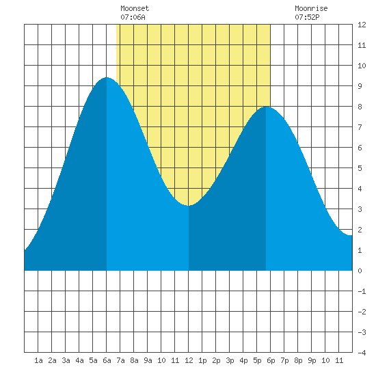 Neptune Beach tide chart for Wednesday, March 4, 2026