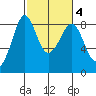 Neptune Beach tide chart for Wednesday, March 4, 2026