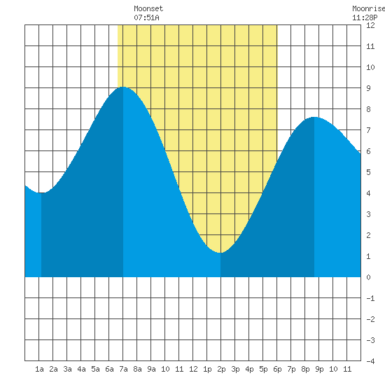 Neptune Beach tide chart for Saturday, March 7, 2026