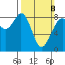 Neptune Beach tide chart for Sunday, March 8, 2026