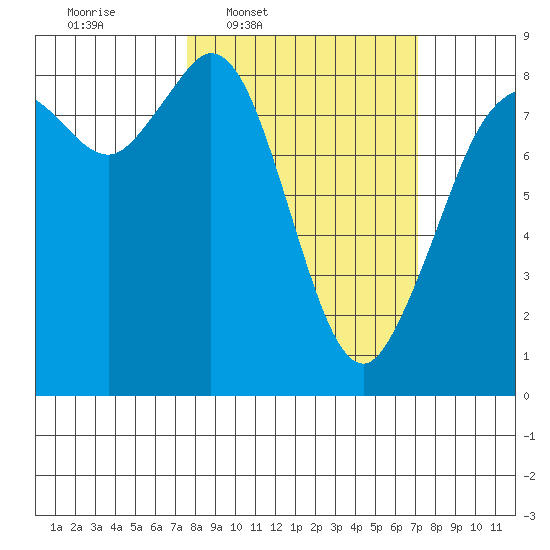 Neptune Beach tide chart for Monday, March 9, 2026
